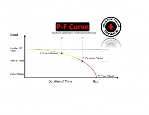 PF Curve With TAP