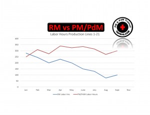 RM vs PM PdM Chart With TAP