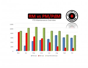 RM vs PM PdM Cost Chart With TAP